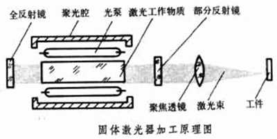 固体激光器加工原理