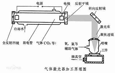气体激光器加工原理